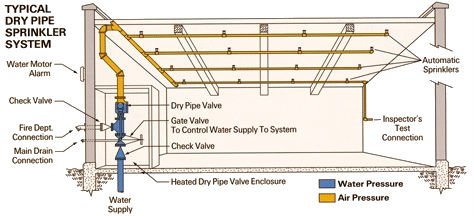 fire sprinkler system design layout